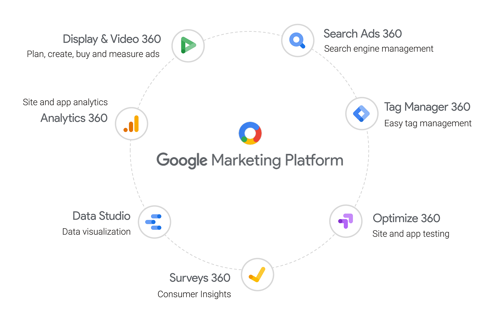 Google marketing. Гугл маркетинг. Google marketing platform. Цифровой маркетинг гугл. Google 360.